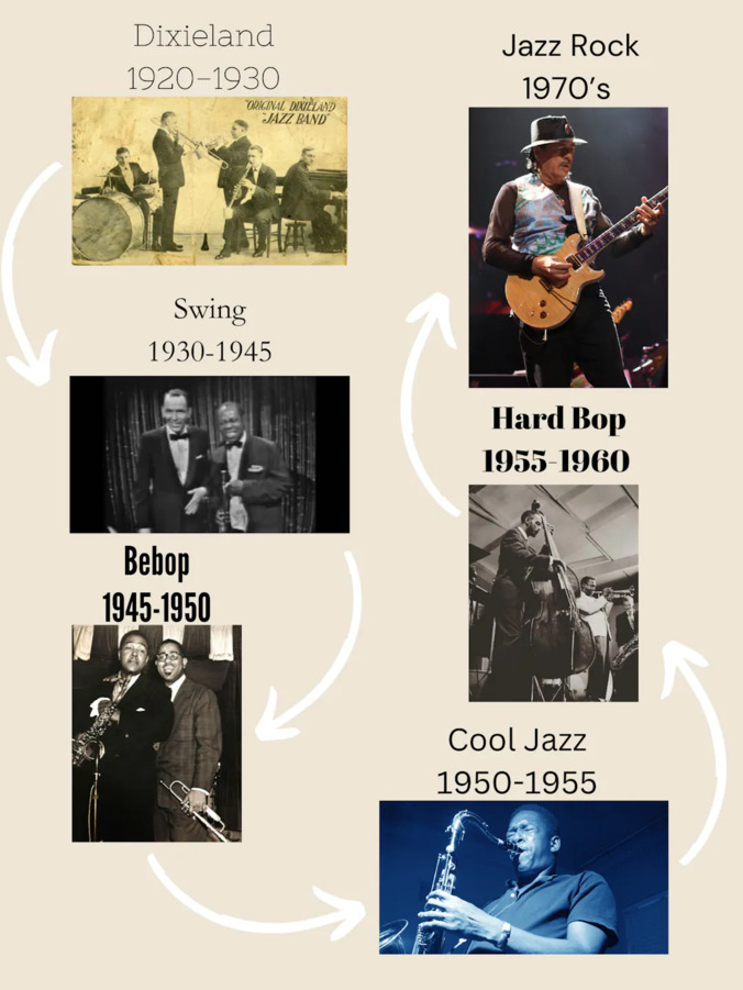 History of Jazz Timeline Miniaturansicht